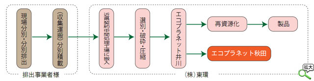 産業廃棄物処理・中間処理の流れ