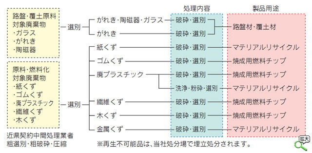 再資源化の流れ