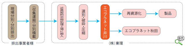 産業廃棄物処理・中間処理の流れ